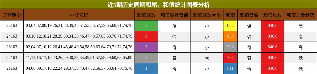 和尾分析，和值分析