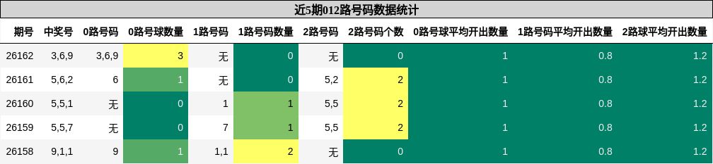 近5期012路号码数据统计