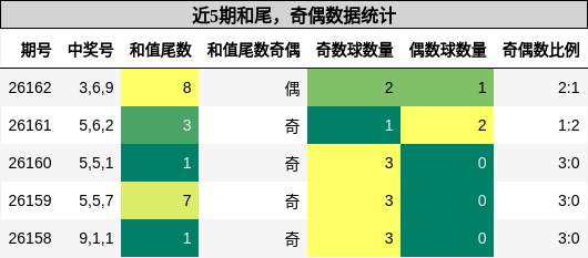 近5期和尾，奇偶数据统计