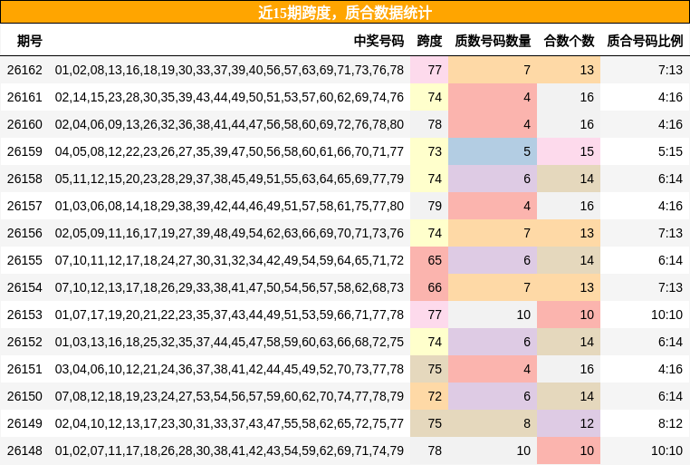 近15期跨度，质合数据统计
