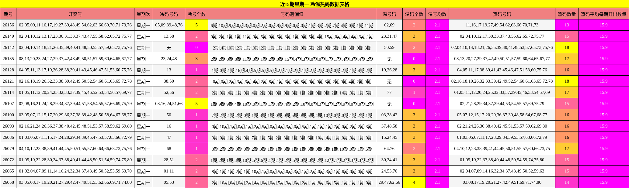 近15期星期一 冷温热码数据表格