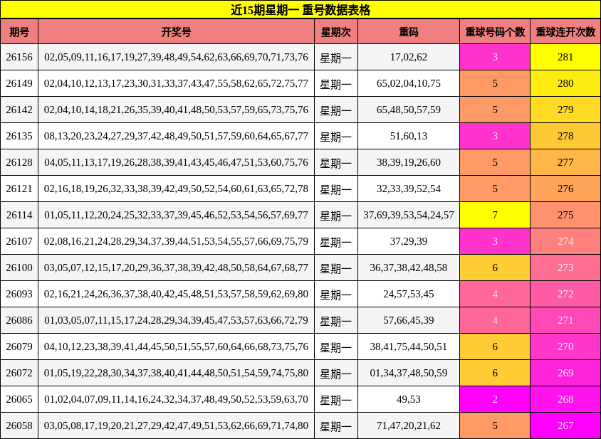 近15期星期一 重号数据表格
