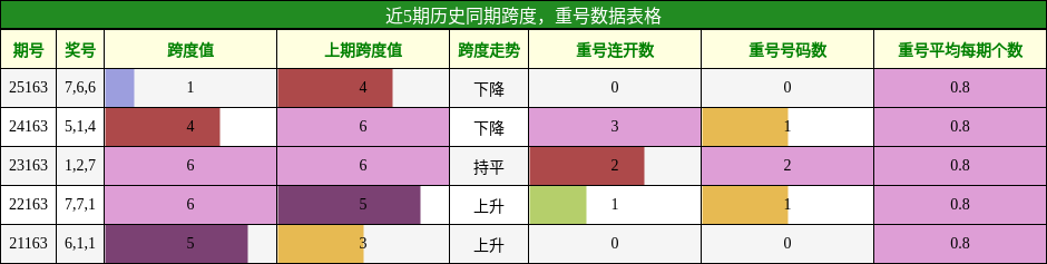跨度分析，重号分析