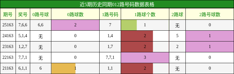 012路号码分析