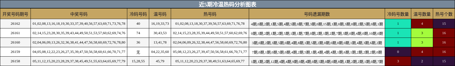 冷温热码分析