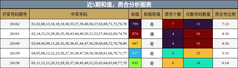 和值分析，质合分析