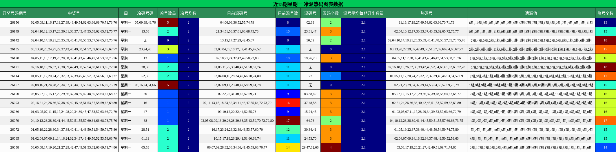 近15期星期一 冷温热码图表数据