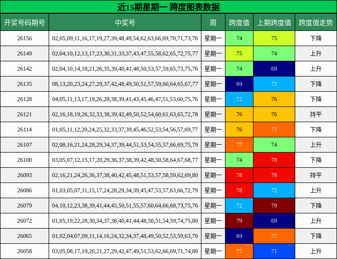 近15期星期一 跨度图表数据