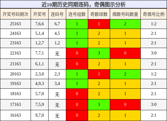 连码分析，奇偶分析