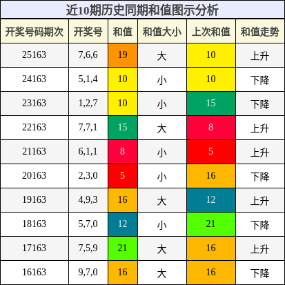 和值分析