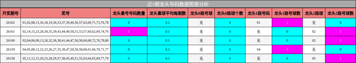 龙头号码分析