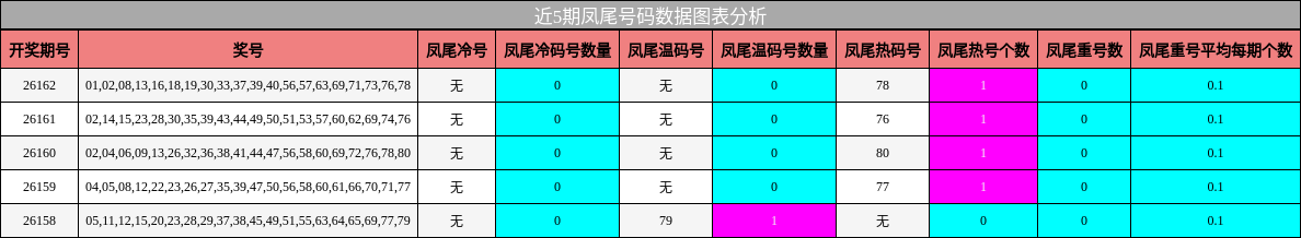 凤尾号码分析
