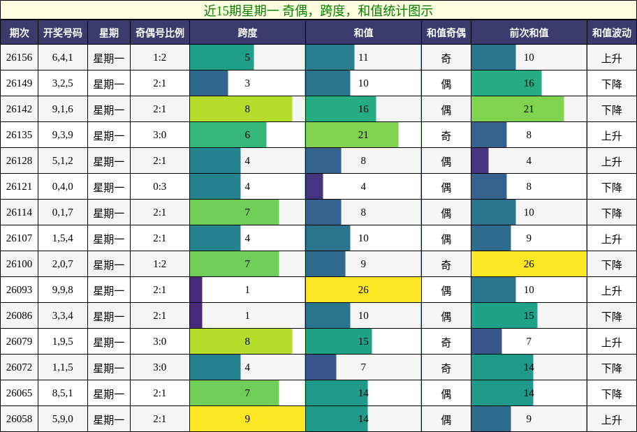 近15期星期一 奇偶，跨度，和值统计图示