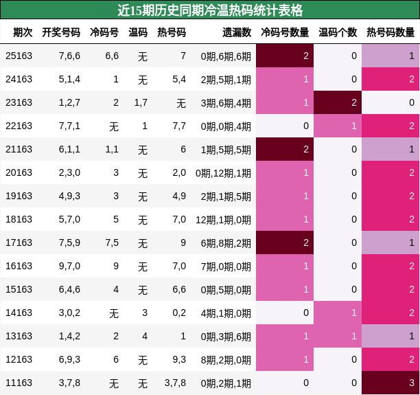 冷温热码分析