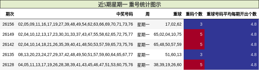 近5期星期一 重号统计图示