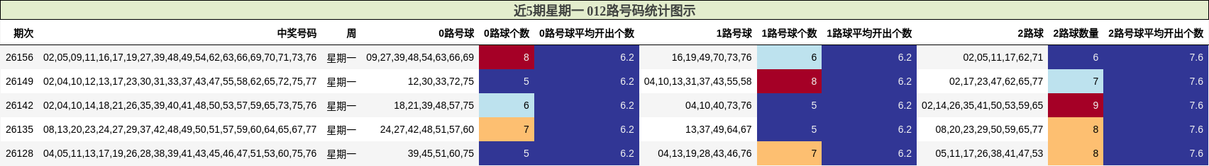 近5期星期一 012路号码分析