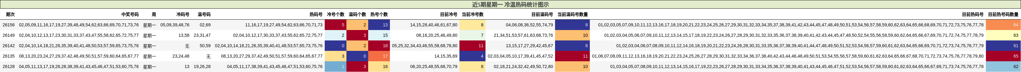 近5期星期一 冷温热码统计图示