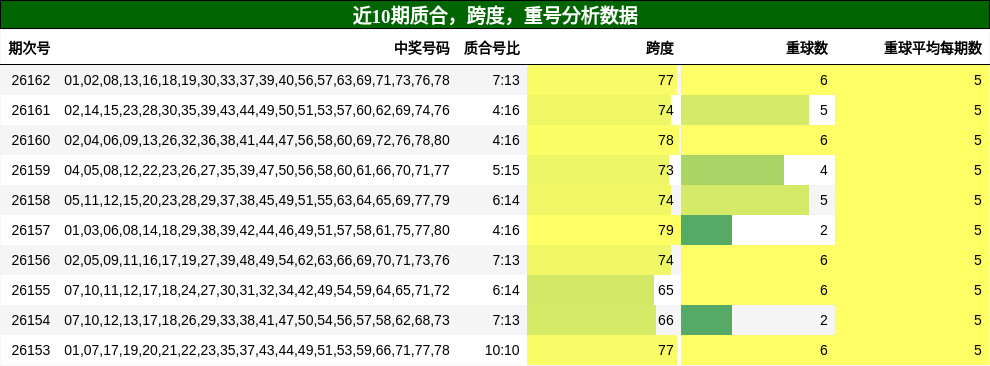 近10期质合，跨度，重号分析数据