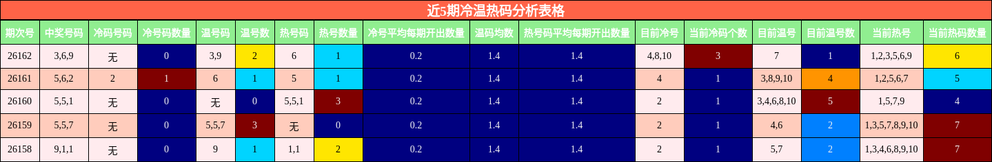 近5期冷温热码分析表格