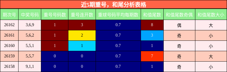 近5期重号，和尾分析表格
