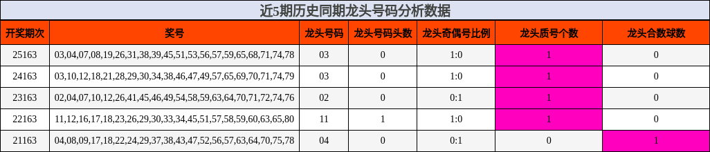 近5期历史同期龙头号码分析数据