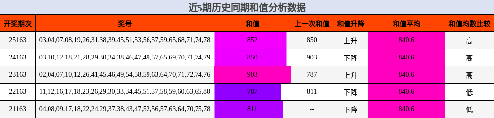 近5期历史同期和值分析数据