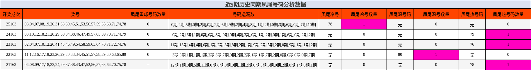 近5期历史同期凤尾号码分析数据