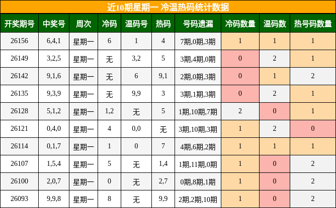近10期星期一 冷温热码统计数据