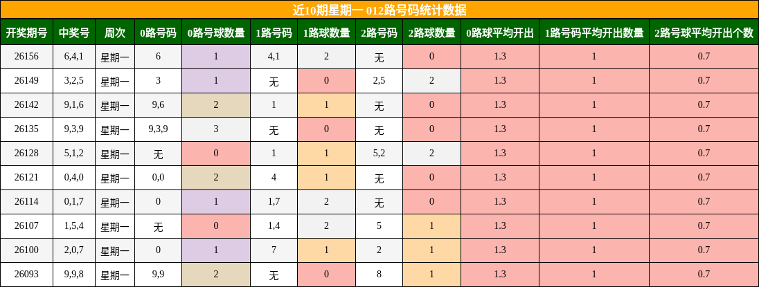近10期星期一 012路号码统计数据