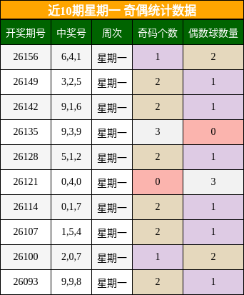 近10期星期一 奇偶统计数据