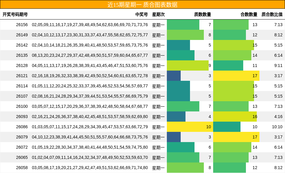 近15期星期一 质合图表数据
