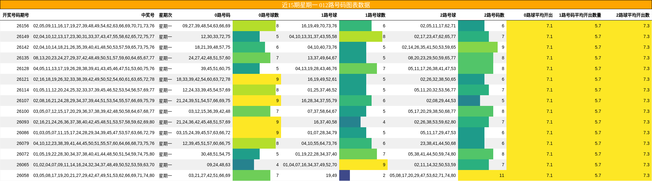 近15期星期一 012路号码图表数据