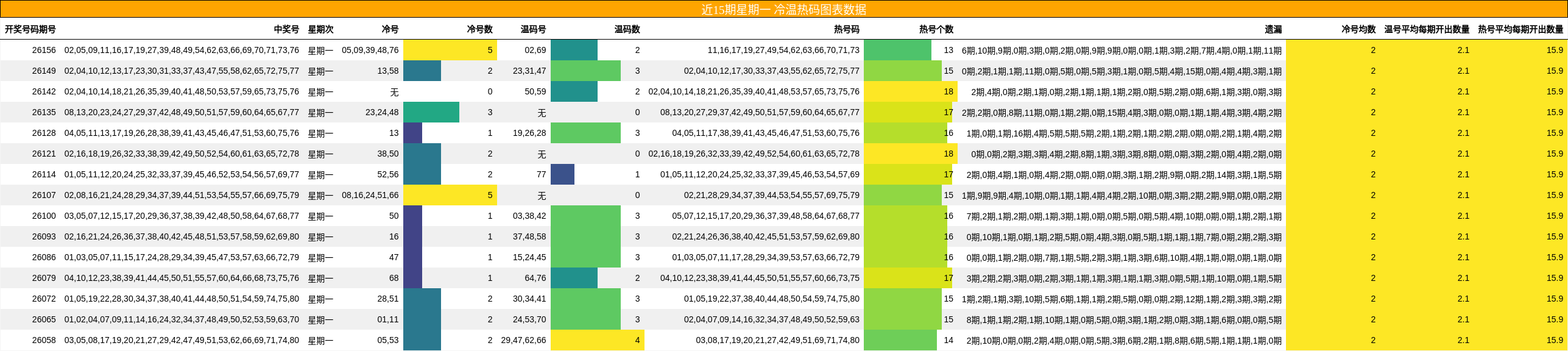 近15期星期一 冷温热码图表数据