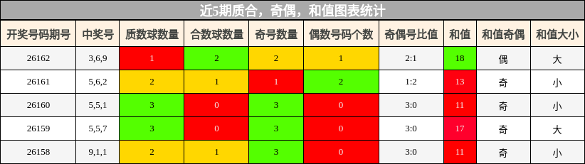 质合分析，奇偶分析，和值分析
