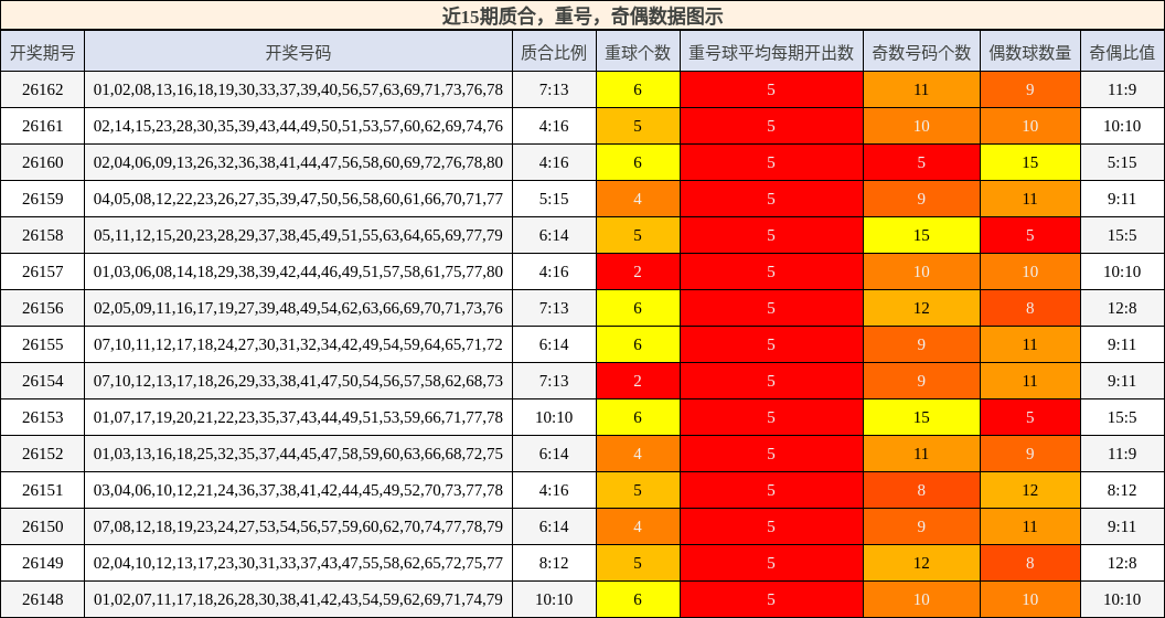 质合分析，重号分析，奇偶分析
