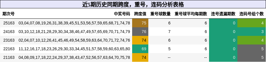 近5期历史同期跨度，重号，连码分析表格
