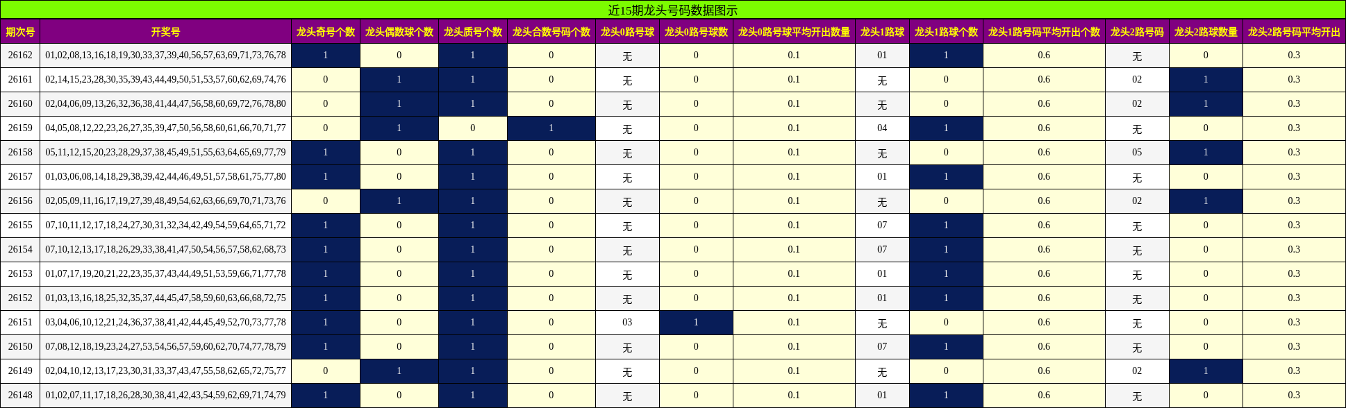 近15期龙头号码数据图示