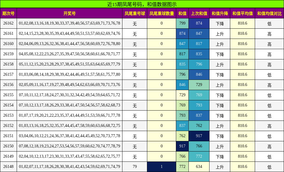 近15期凤尾号码，和值数据图示