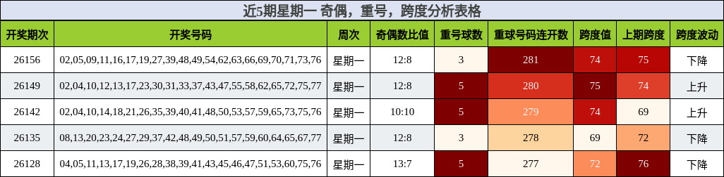 近5期星期一 奇偶，重号，跨度分析表格