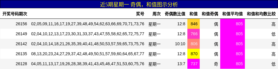 奇偶分析，和值分析
