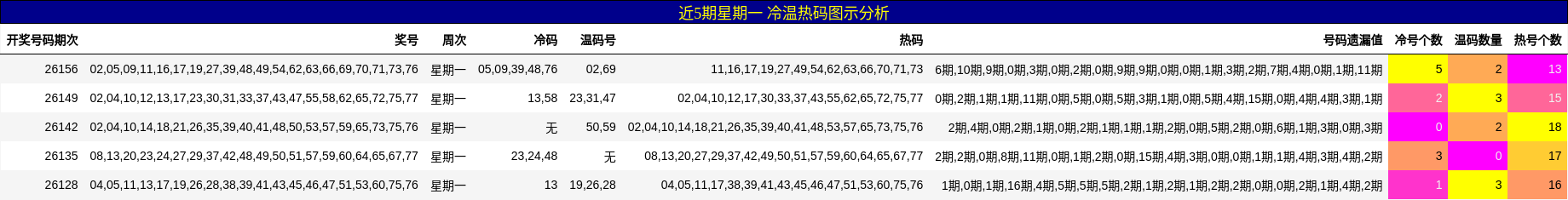 冷温热码分析