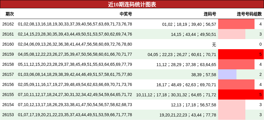 近10期连码统计图表