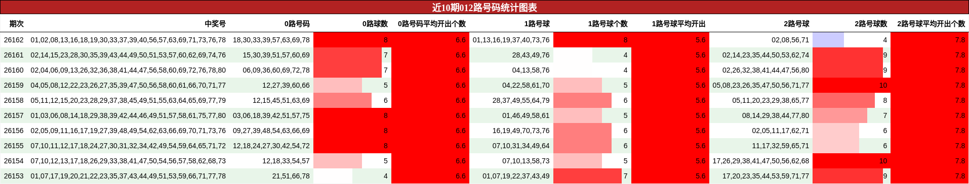 近10期012路号码统计图表