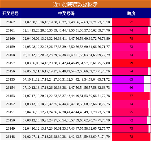 近15期跨度数据图示