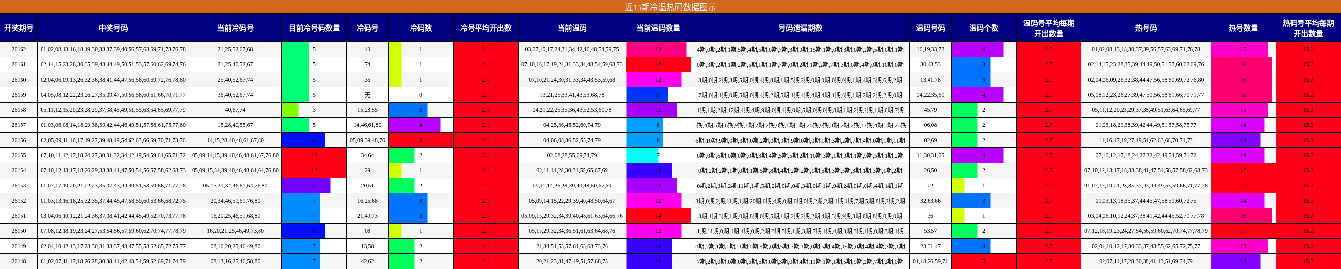 近15期冷温热码数据图示