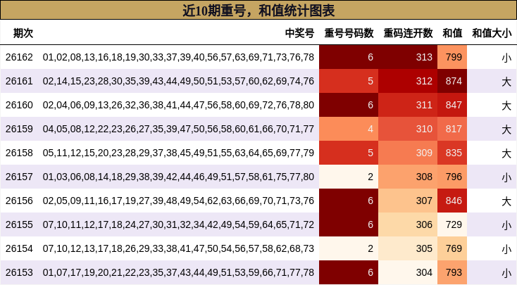 重号分析，和值分析