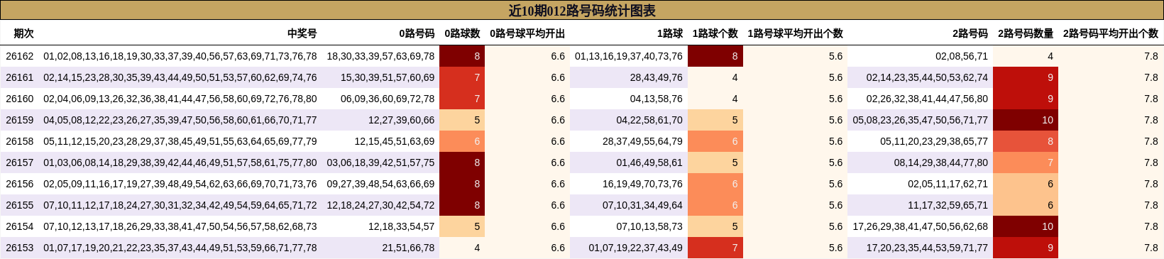 012路号码分析
