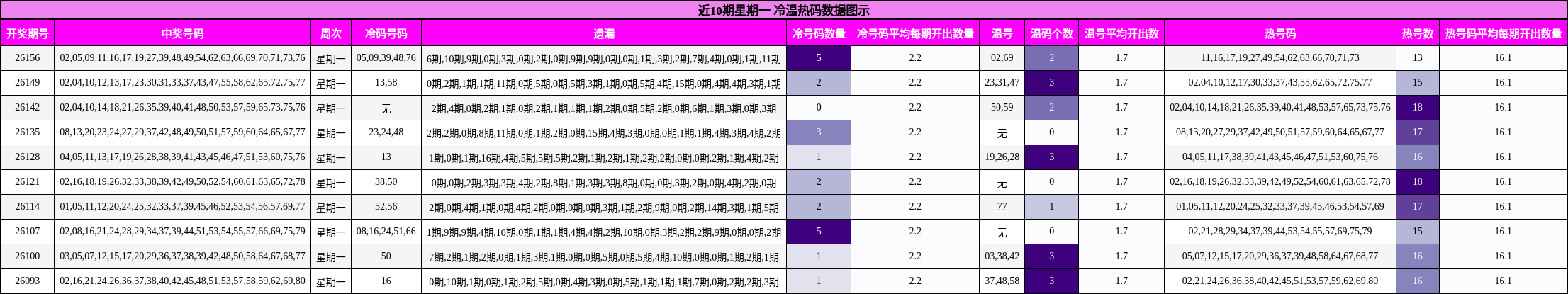 冷温热码分析