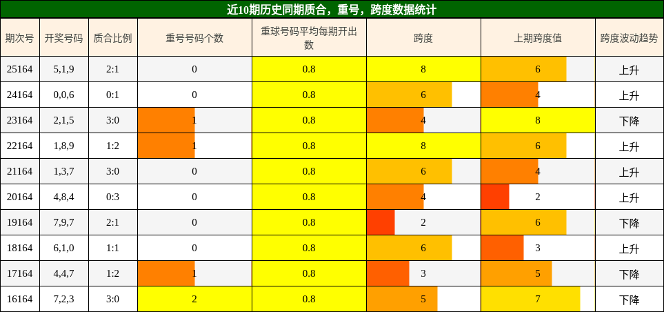 质合分析，重号分析，跨度分析