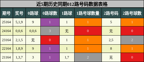 012路号码分析
